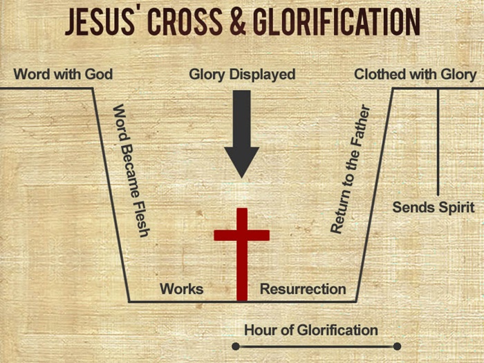 jesus_hour_of_glorification_diagram.jpg